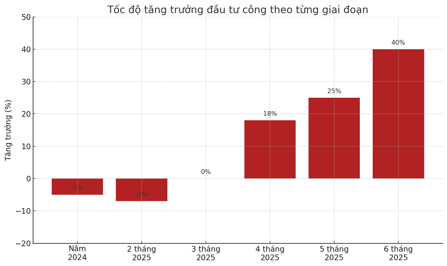  Nguồn Bộ Tài chính; VinaCapital