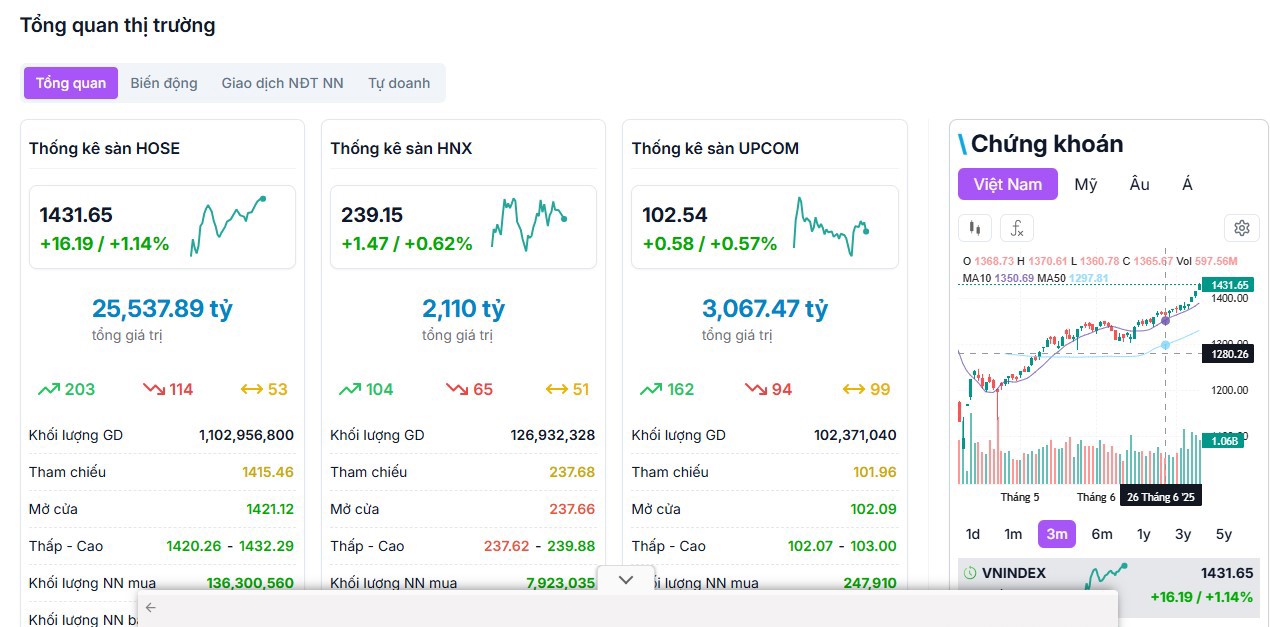 Tổng quan thị trường chứng khoán phiên sáng ngày 9/7/2025. Ảnh: stockbiz