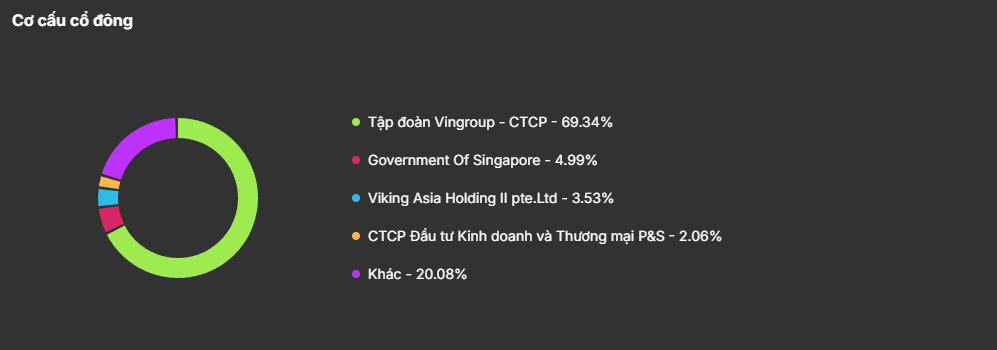 Cơ cấu cổ đông VHM.