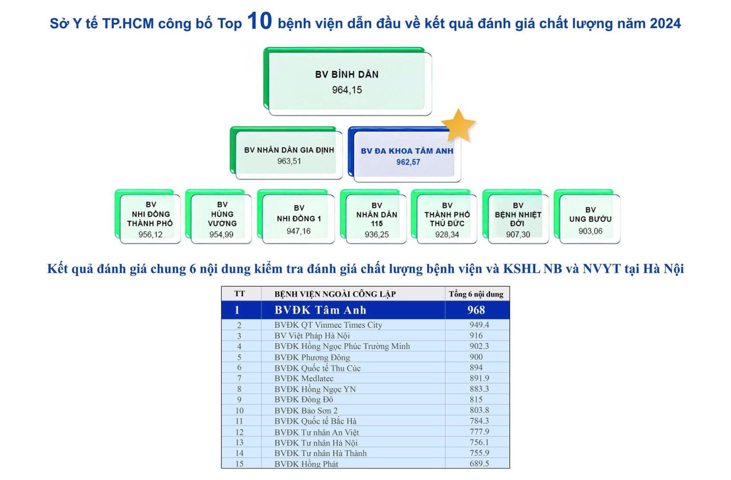Bảng xếp hạng toàn bộ các bệnh viện công lập và tư nhân tại Hà Nội và TP.HCM.
