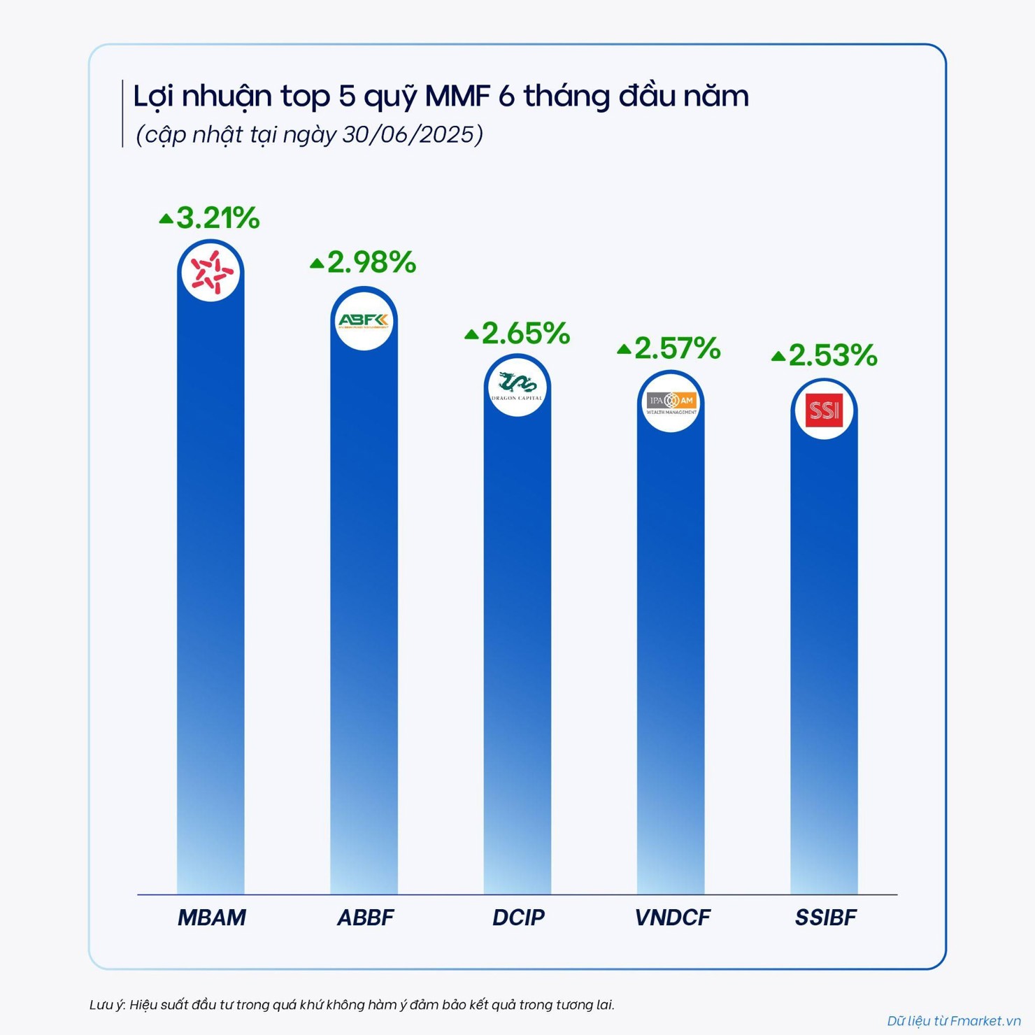 Nguồn:&nbsp;Fmarket&nbsp;