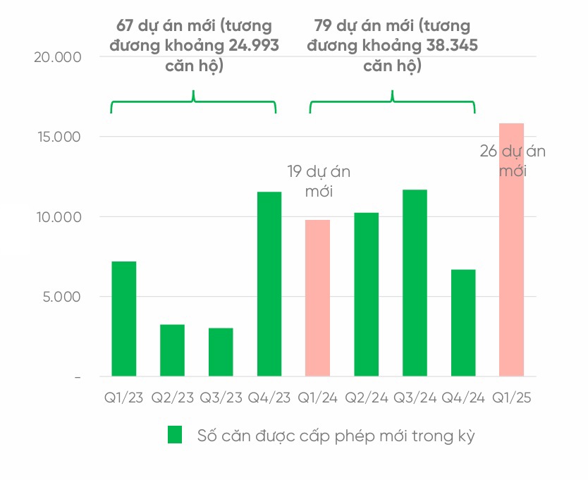 Số căn được cấp phép mới tăng. Nguồn: Bộ Xây dựng, VPBankS Research 
