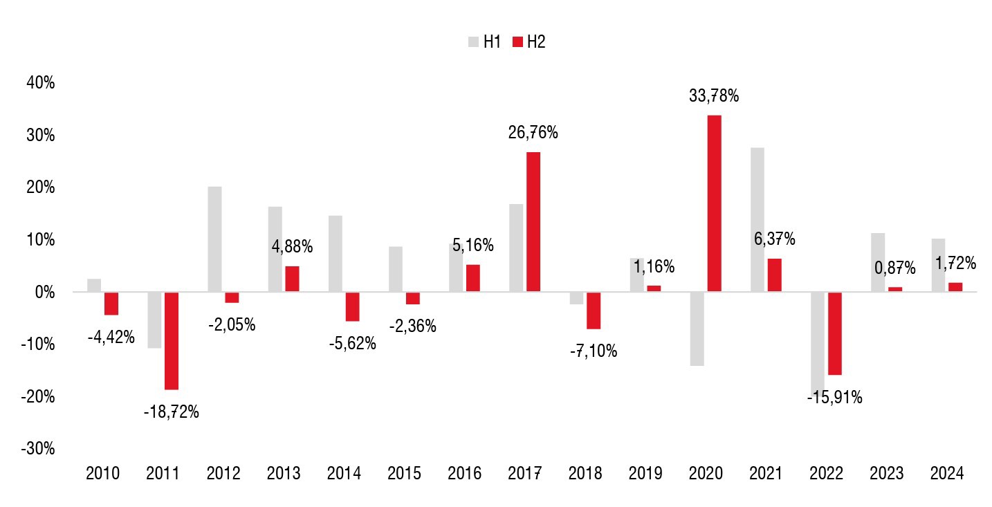 Thống kê % thay đổi giá của VNIndex theo kỳ 6 tháng trong giai đoạn 2010 - 2024. Nguồn: SSI Research
