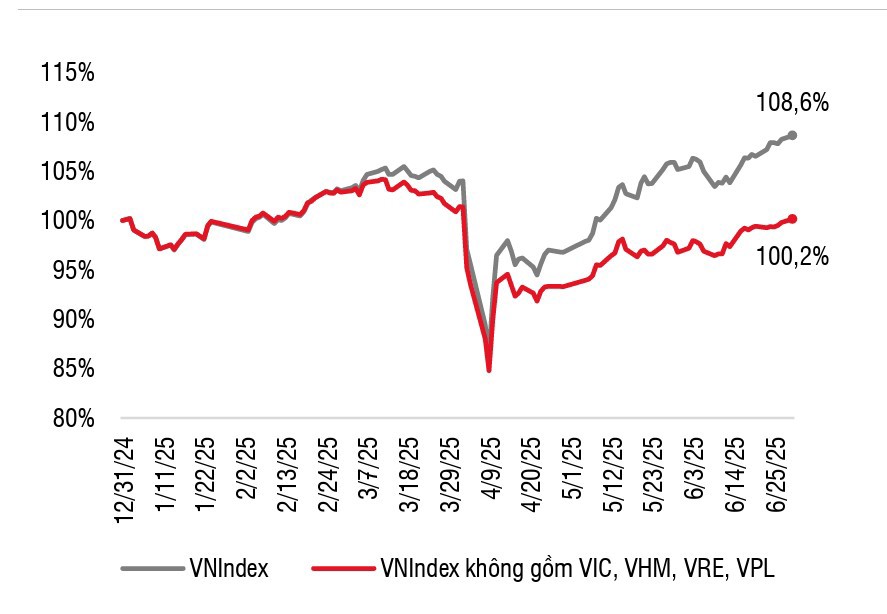 Diễn biến VN-Index từ đầu năm 2025. Nguồn: SSI Research
