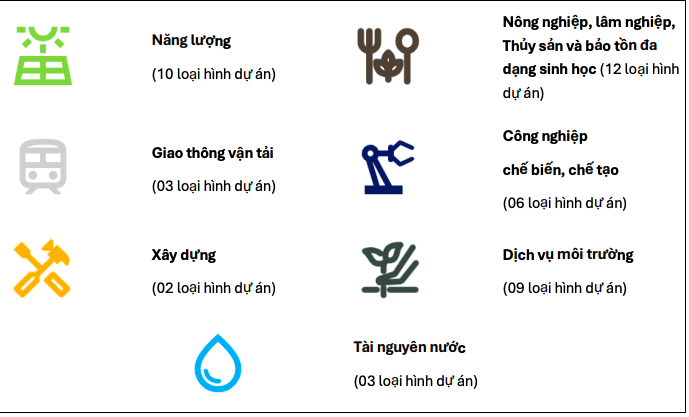 7 Nhóm Ngành được quy định trong Danh mục Phân loại Xanh của Quyết định số 21/2025/QĐ-TTg. Nguồn: FiinRatings 