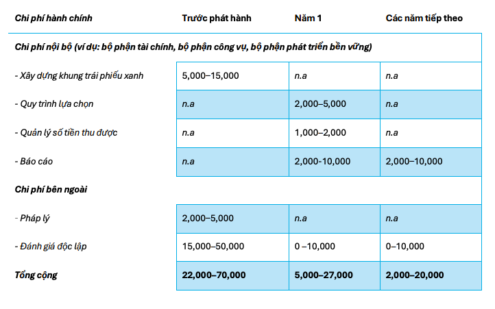 Chi phí phát sinh khi phát hành trái phiếu xanh (Đvt: USD). Nguồn: FiinRatings 