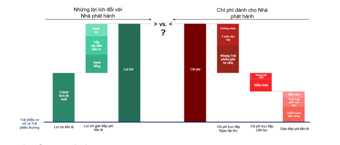 Khung đánh giá lợi ích và chi phí của doanh nghiệp khi phát hành trái phiếu xanh. Nguồn: FiinRatings 