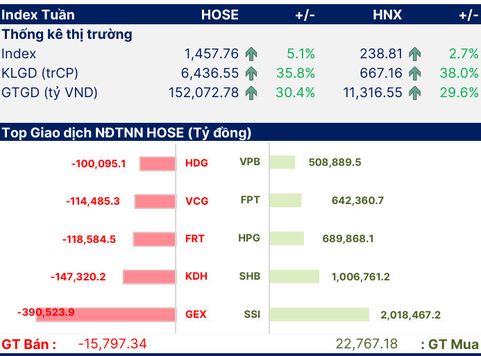 Diễn biến Index v&agrave; Top giao dịch NĐTNN tuần 7/7-11/7/2025&nbsp; Nguồn: SHS Research