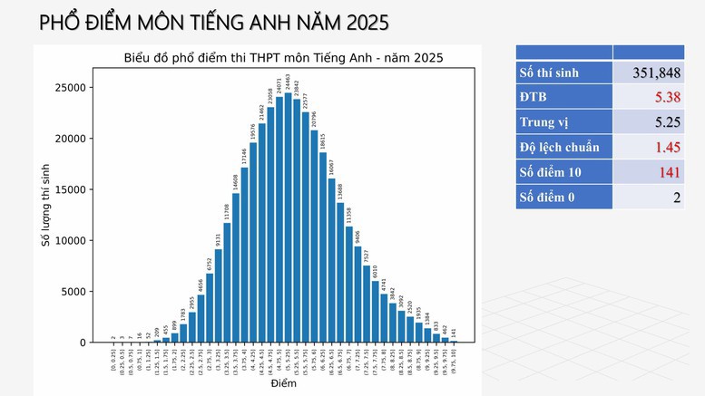 Công bố phổ điểm 12 môn thi tốt nghiệp THPT 2025 - Ảnh 3
