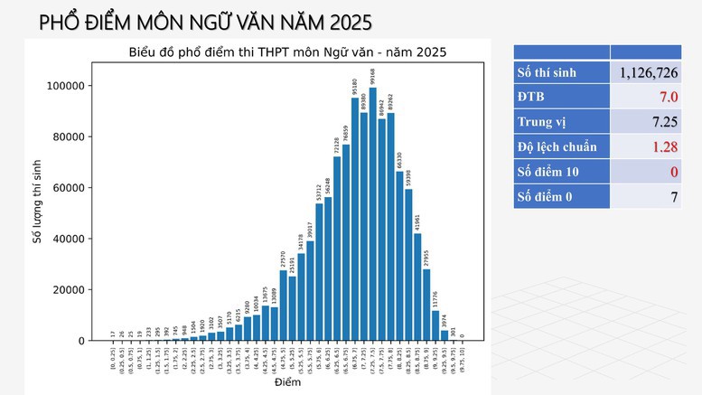 Công bố phổ điểm 12 môn thi tốt nghiệp THPT 2025 - Ảnh 2