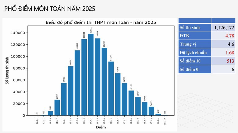 Công bố phổ điểm 12 môn thi tốt nghiệp THPT 2025 - Ảnh 1