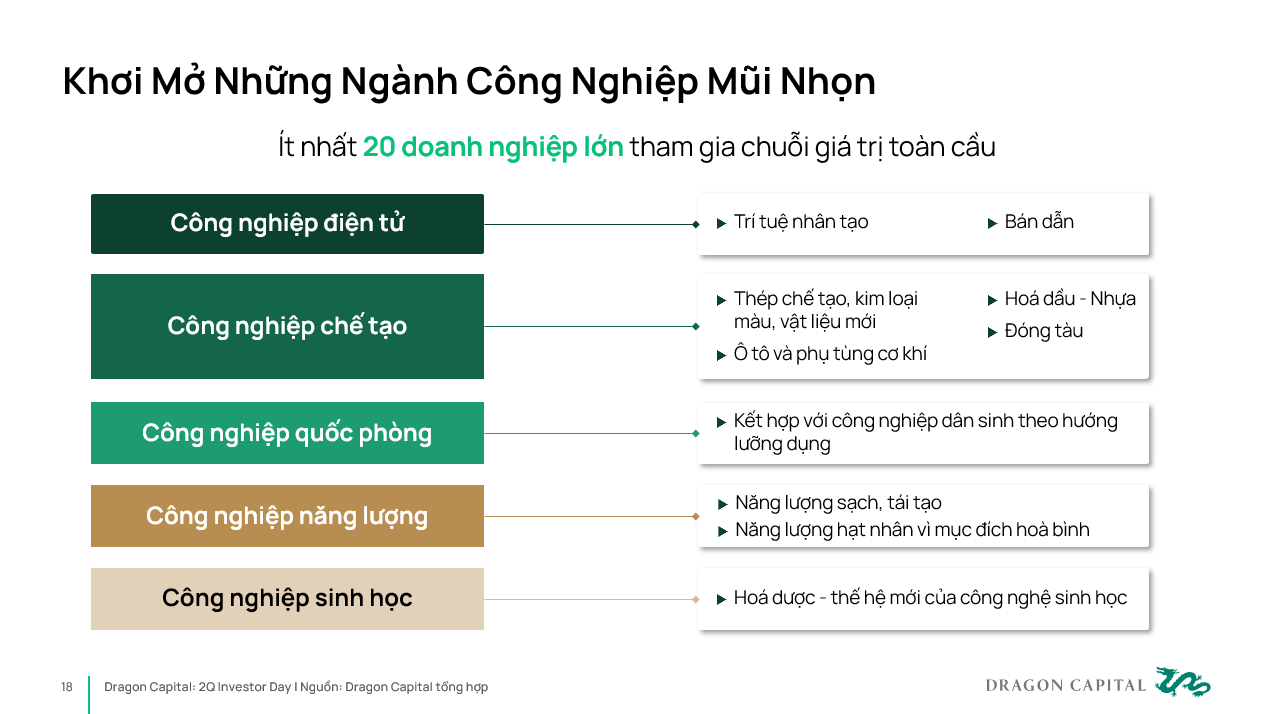 Nguồn: Dragon Capital