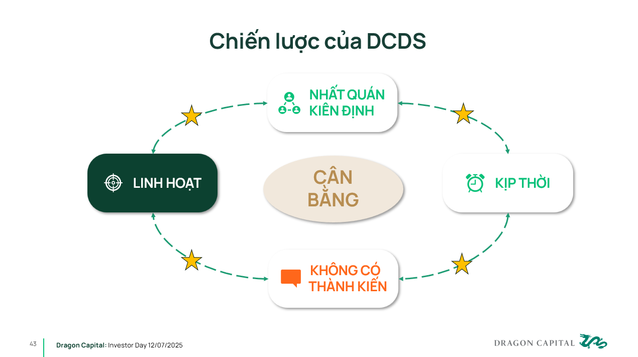 DCDS ki&ecirc;n định với chiến lược chọn lọc.