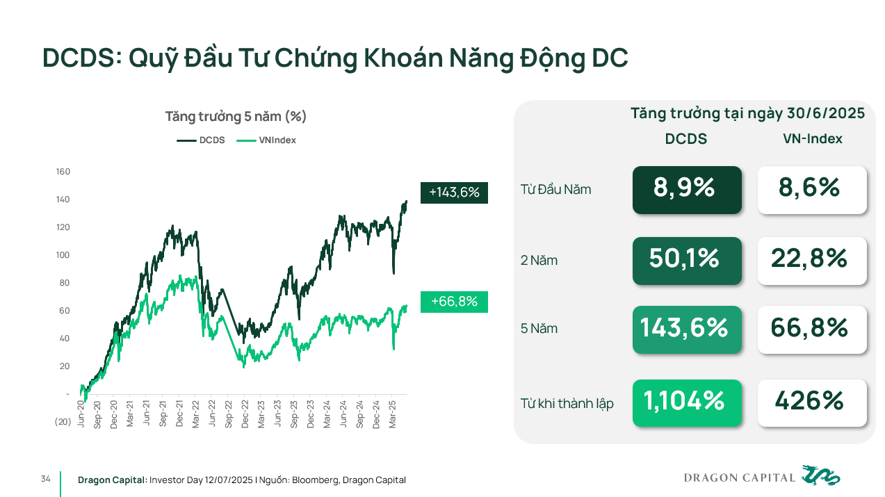 Tăng trưởng của DCDS t&iacute;nh đến th&aacute;ng 30/6/2025.