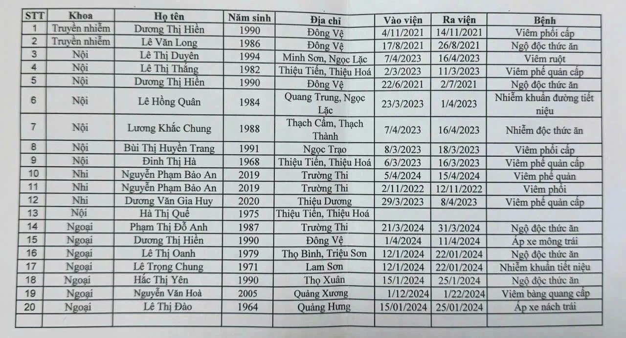 Danh sách công khai 20 bệnh án giả. Ảnh: Công an tỉnh Thanh Hóa.