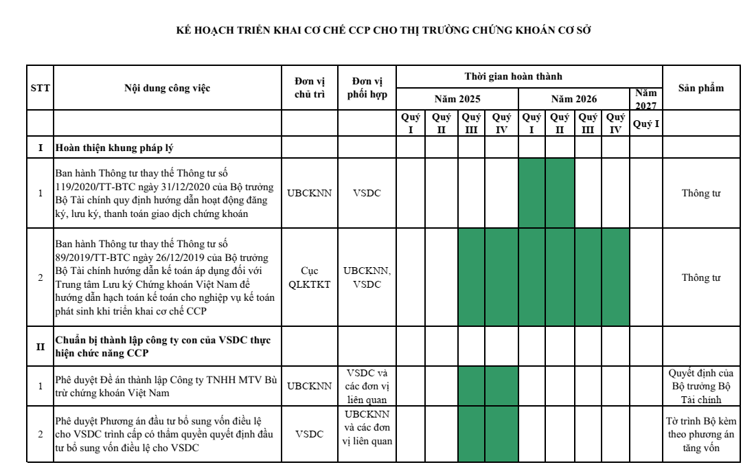 Lộ trình triển khai cơ chế CCP cho thị trường chứng khoán cơ sở - Ảnh 1