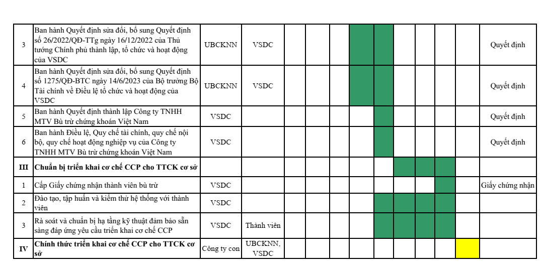 Kế hoạch triển khai cơ chế đối tác bù trừ trung tâm. Nguồn: UBCKNN