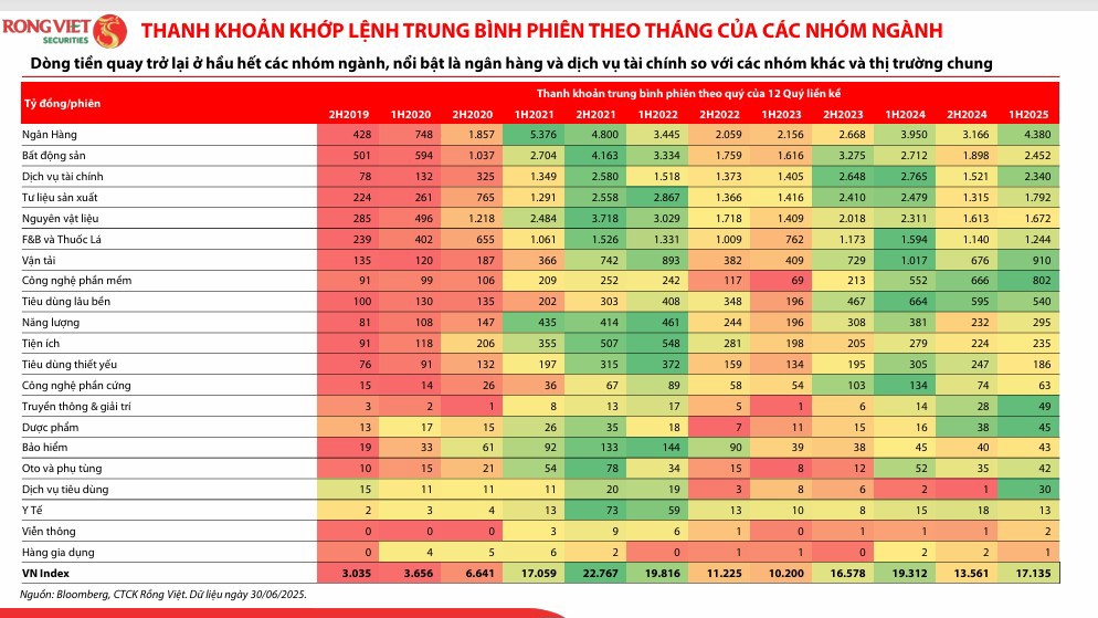 Thanh khoản tăng vọt: Dòng tiền thật trở lại hay “sóng” đầu cơ ngắn hạn? - Ảnh 1