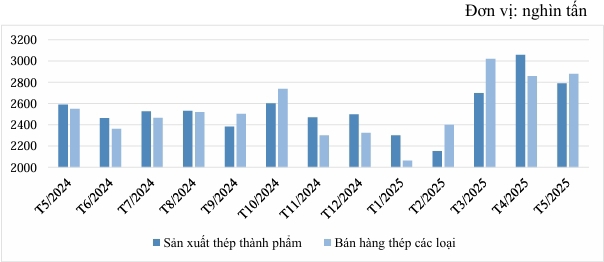 Tình hình sản xuất thép thành phẩm từ tháng 5/2024-5/2025. Nguồn: Hiệp hội Thép Việt Nam.