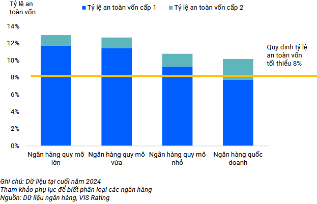 Hình 1: Các NHTMCP quy mô nhỏ có mức vốn yếu so với các ngân hàng khác