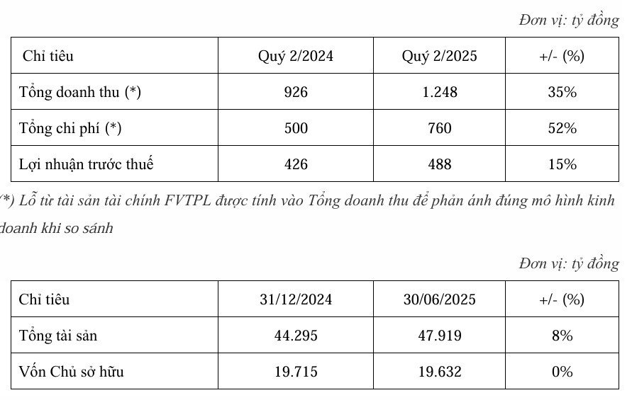 Một số chỉ ti&ecirc;u t&agrave;i ch&iacute;nh của VNDIRECT.