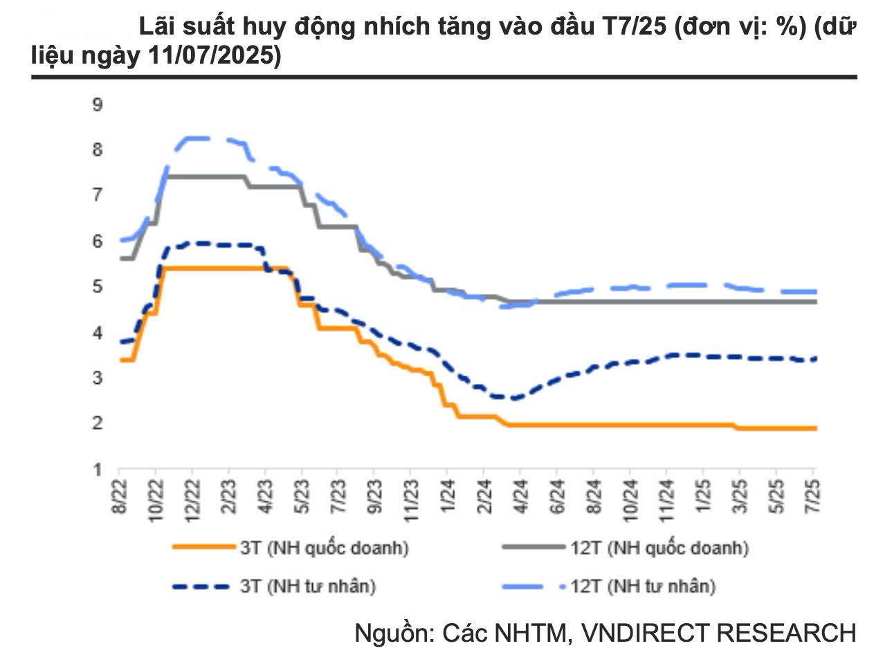 Nhiều ngân hàng nhích tăng lãi suất bongdaso com tv động - Ảnh 1