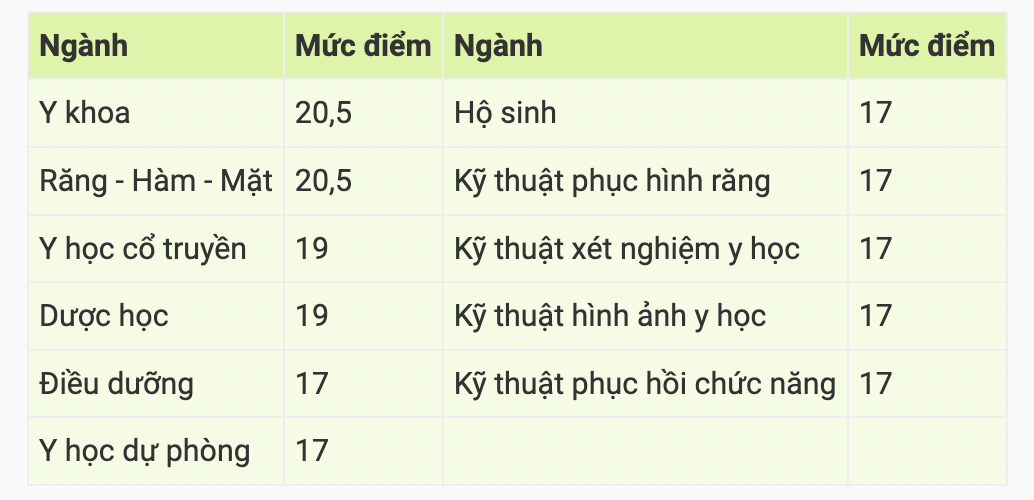 Mức điểm tối thiểu Bộ Giáo dục và Đào tạo công bố.