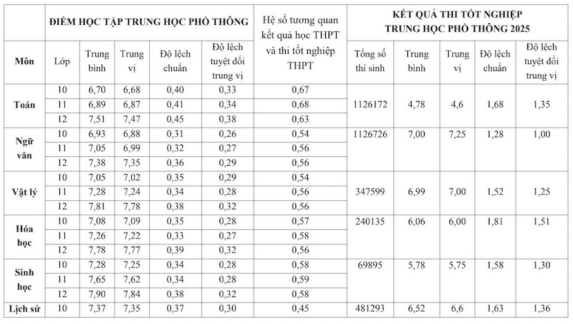 Bộ Giáo dục và Đào tạo công bố phổ điểm và quy đổi điểm một số tổ hợp - Ảnh 6