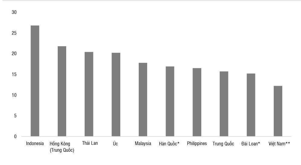 CAR năm 2024 của ng&agrave;nh Ng&acirc;n h&agrave;ng theo quốc gia. Nguồn: SSI Research