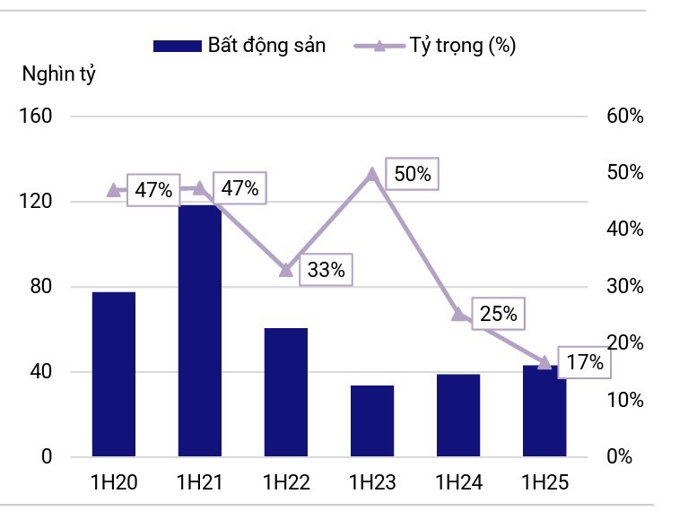 Giá trị phát hành nhóm BĐS và tỷ trọng so với tổng quy mô phát hành theo năm. Nguồn: S&I Ratings.