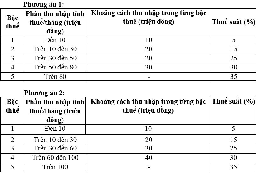 Bộ Tài chính đề xuất rút gọn Biểu thuế thu nhập cá nhân từ 7 xuống 5 bậc - Ảnh 1