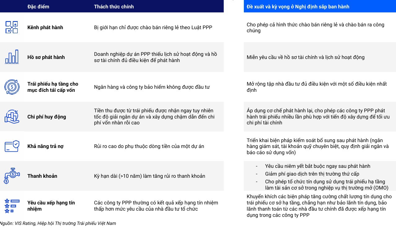 Biểu đồ 1: Tổng hợp thách thức và giải pháp thể chế trong dự thảo Nghị định về trái phiếu hạ tầng