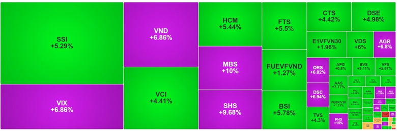 Phi&ecirc;n 28/7, cổ phiế SHS tăng 9,68%. Ảnh ST