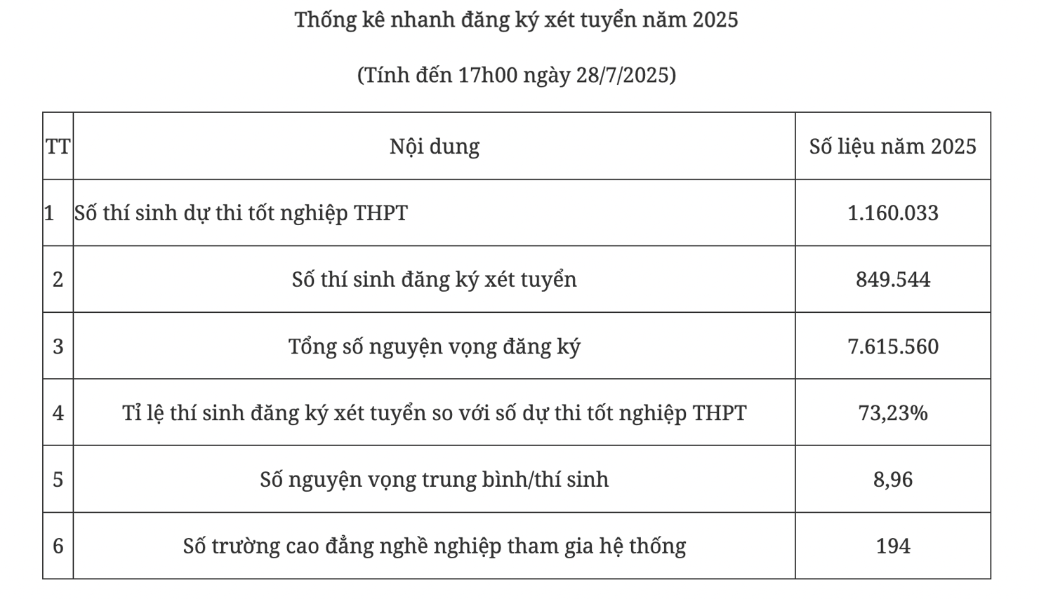 Thống k&ecirc; nhanh đăng k&yacute; x&eacute;t tuyển năm 2025.