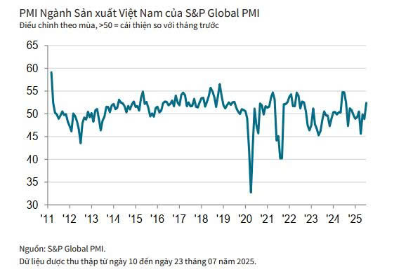 PMI vượt ngưỡng 50 điểm: Tín hiệu phục hồi rõ nét của ngành sản xuất - Ảnh 1