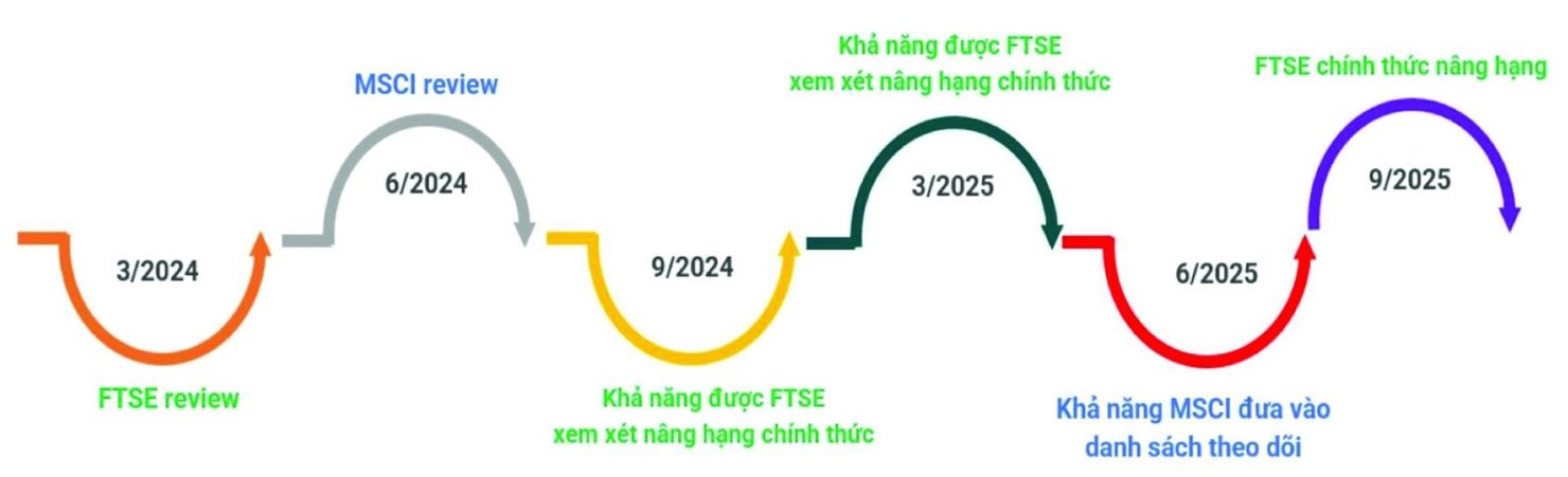 Cơ hội n&acirc;ng hạng thị trường chứng kho&aacute;n Việt Nam đang ở rất gần.