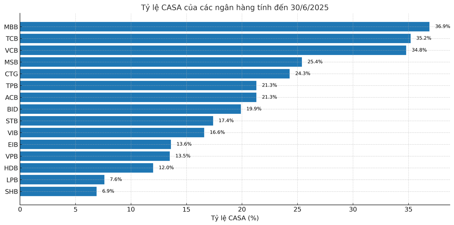MB tiếp tục dẫn đầu toàn Ngành về tỷ lệ CASA.