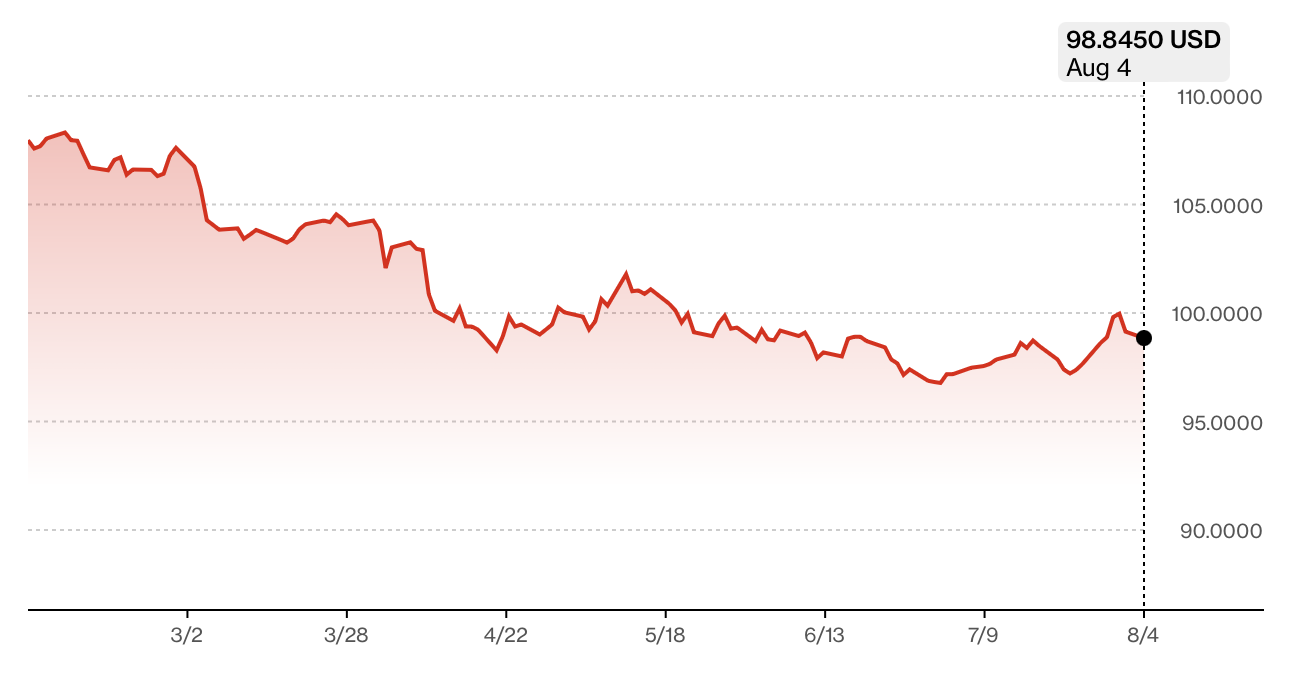 Diễn biến chỉ số USD Index trong 6 th&aacute;ng qua. Nguồn: Bloomberg