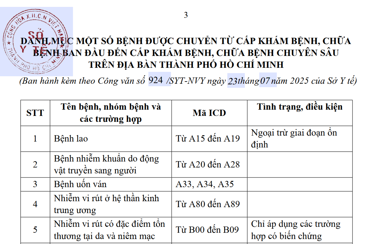 C&aacute;c nh&oacute;m bệnh l&yacute; được TP. Hồ Ch&iacute; Minh cho ph&eacute;p chuyển thẳng đến cấp chuy&ecirc;n s&acirc;u. Ảnh: Phạm Thọ