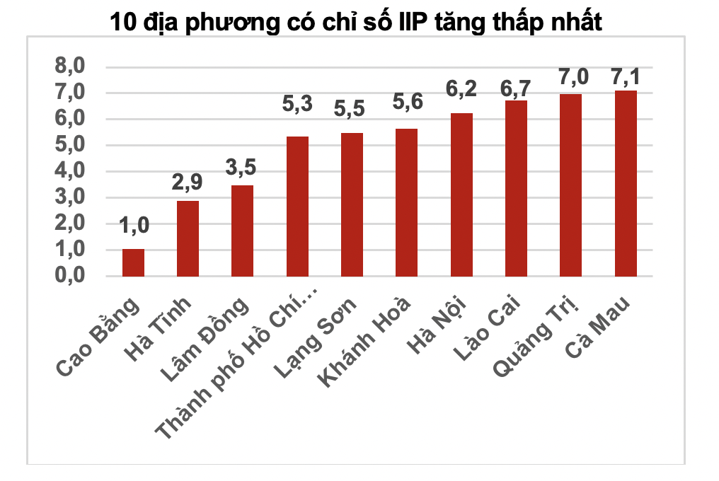 Các địa phương có chỉ số IIP tăng thấp.