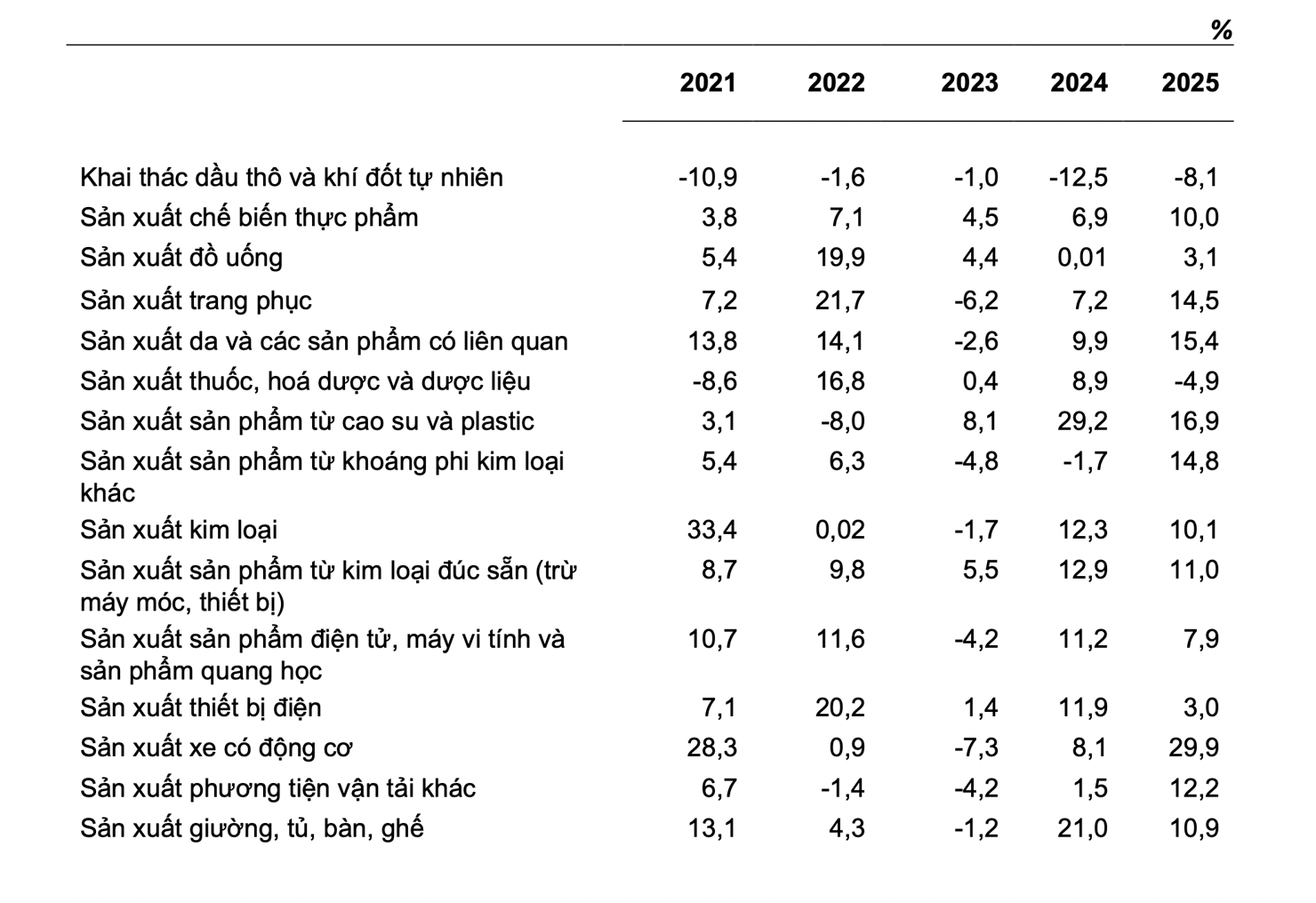 Tốc độ tăng, giảm chỉ số IIP 7 tháng các năm 2021 - 2025 so với cùng kỳ năm trước của một số ngành công nghiệp trọng điểm.