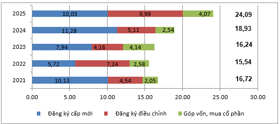 Vốn đầu tư nước ngoài đăng ký vào Việt Nam 7 tháng các năm 2021 - 2025 (tỷ USD).