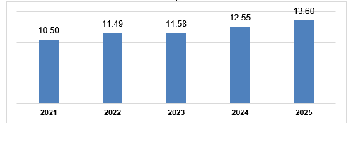 Vốn đầu tư trực tiếp nước ngoài thực hiện 7 tháng các năm 2021 - 2025 (tỷ USD).
