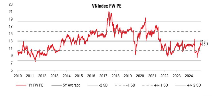 VN-Index đang định gi&aacute; ở mức hấp dẫn, thấp hơn trung b&igrave;nh 5 năm.