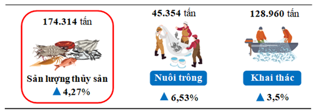 T&igrave;nh h&igrave;nh nu&ocirc;i trồng, khai th&aacute;c thủy sản tỉnh Nghệ An 7 th&aacute;ng đầu năm so c&ugrave;ng kỳ năm 2024