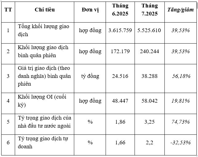 Tổng hợp giao dịch hợp đồng tương lai chỉ số VN30. Nguồn: HNX