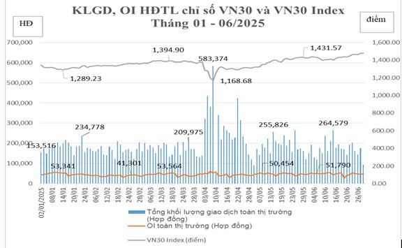 Tổng hợp KLGD, OI HĐTL chỉ số VN30 và VN30 Index. Nguồn: HNX
