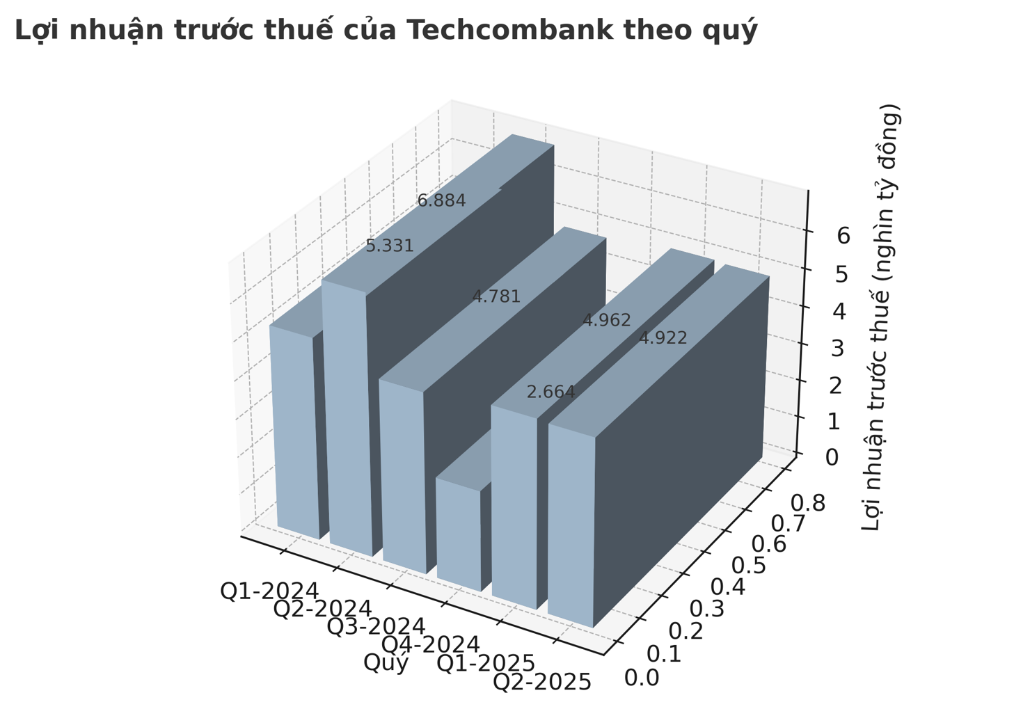 Techcombank: Lợi nhuận giảm sâu, áp lực từ suy yếu hoạt động cốt lõi và rủi ro tín dụng - Ảnh 1