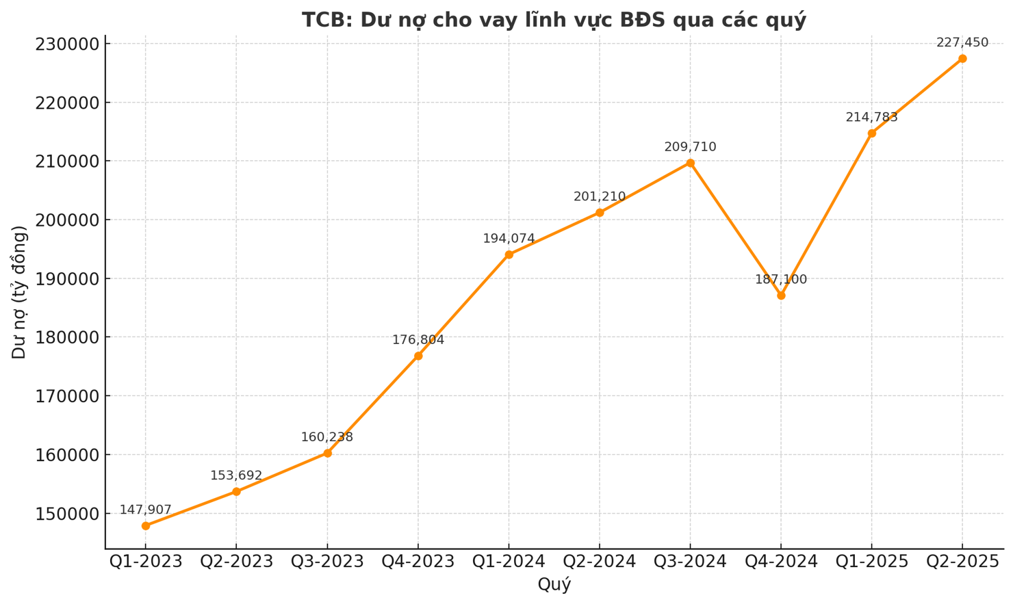 Dư nợ cho vay lĩnh vực bất động sản của Techcombank tiếp tục lập đỉnh mới.