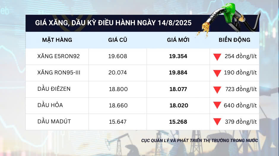 Gi&aacute; xăng, dầu kỳ điều h&agrave;nh ng&agrave;y 14/8/2025.